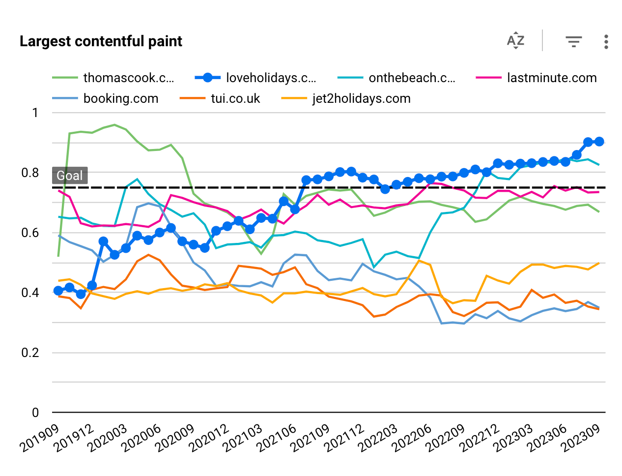 Competitors analysis on Largest Contentful Paint (LCP). The y-axis is the proportion of visitors with a 'good' experience (LCP less than 2.5 seconds)