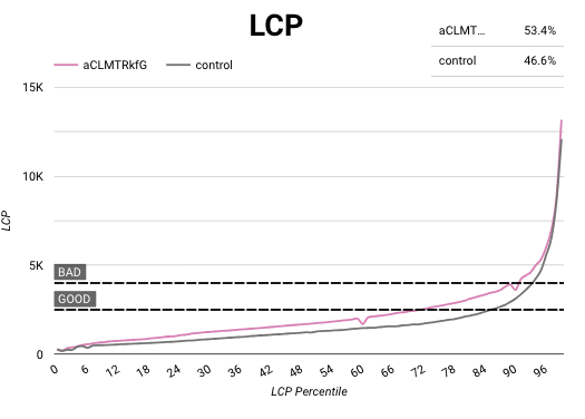 This AB Test (pink) performs consistently worse than control (grey)