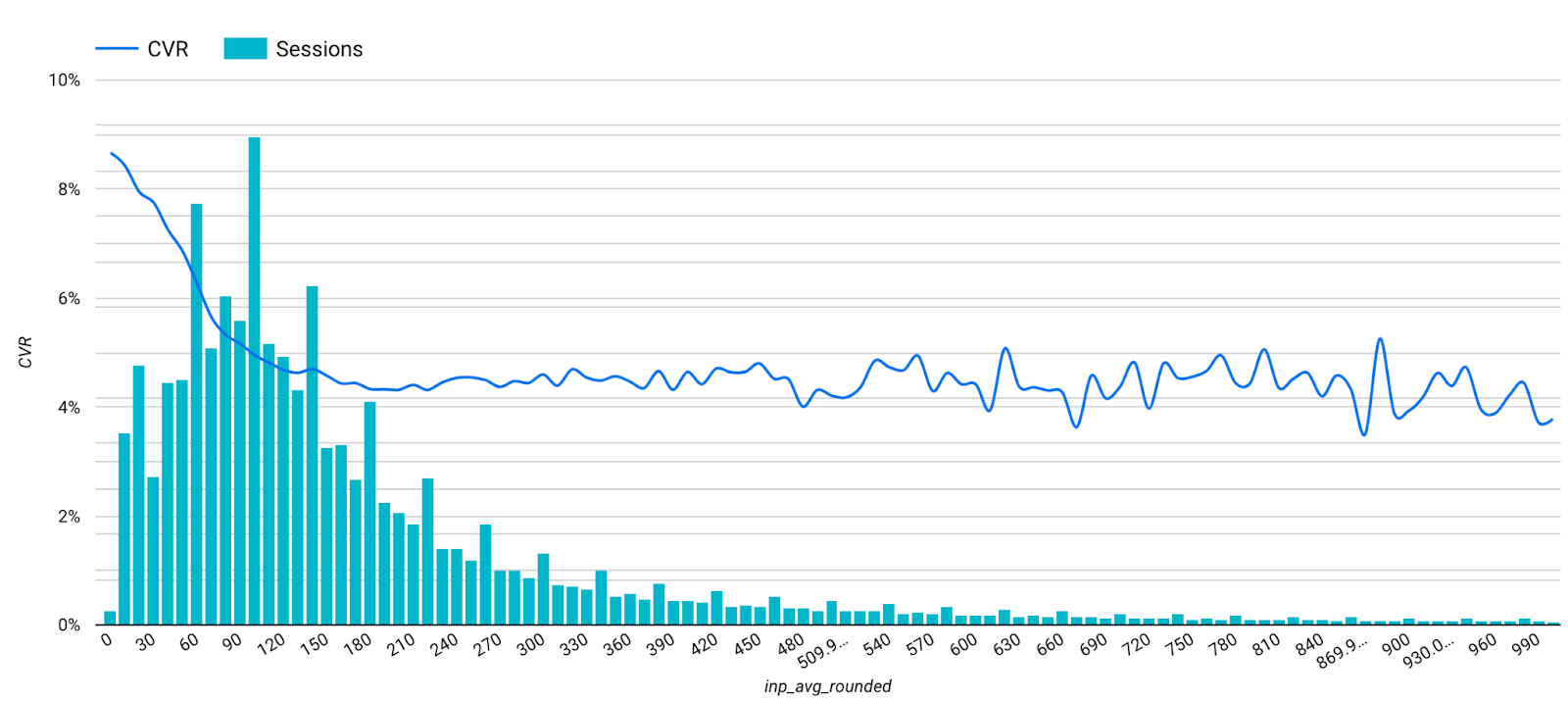 Lower INP (averaged in the session) improves Conversion (CVR). This appears to be significant up to the 150ms mark.