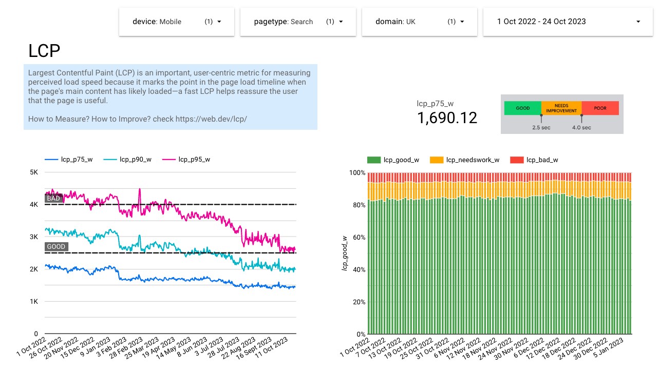 Dashboards with context, graphs for p75, p90, and p95, and graphs for good/needs-work/bad experiences