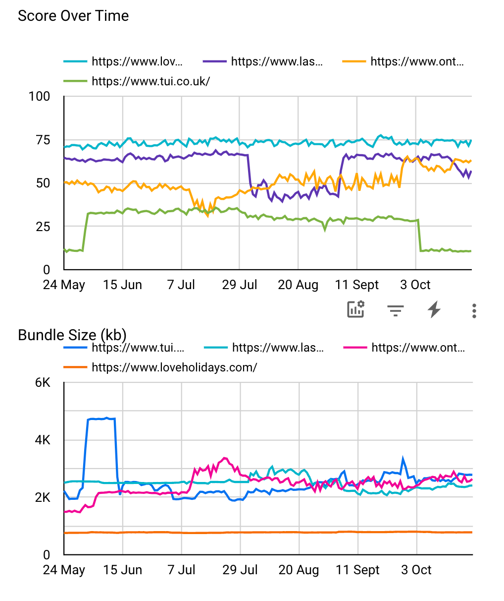 Some of the Lab data we collect and monitor