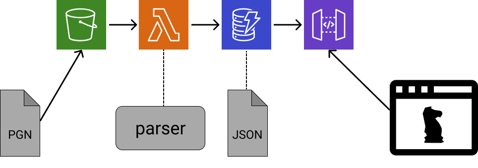 Before; only one Lambda process the entire input file.