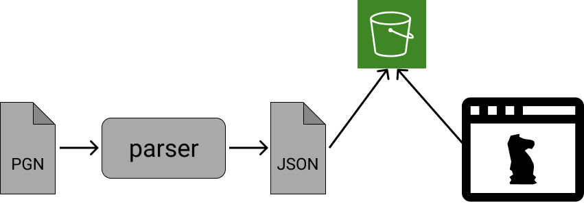 Past situation. The bucket in S3 (green) is the only part that is not in my computer.