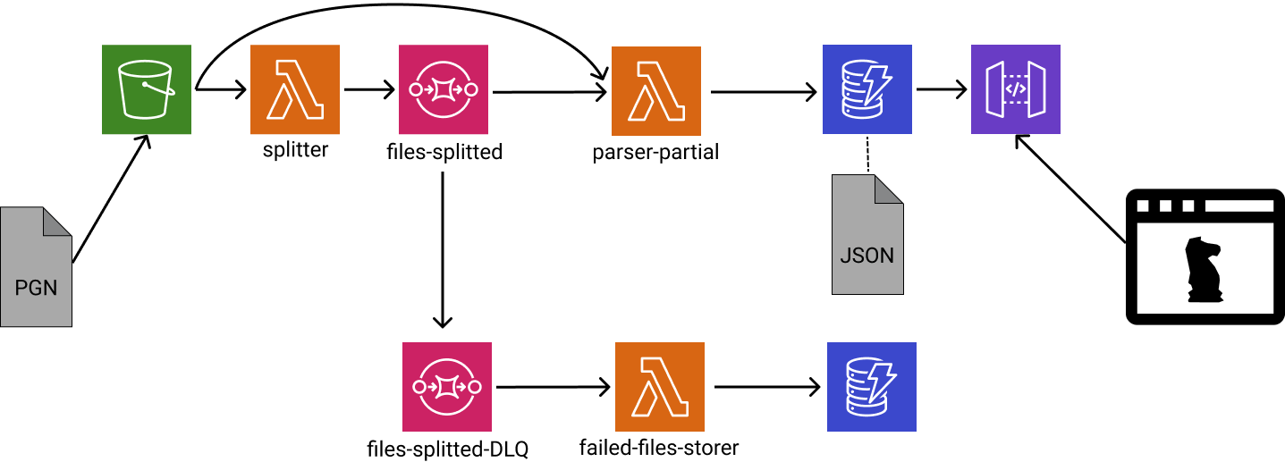 After; one Lambda splits the input file, creates mini-jobs, and a second Lambda process them.