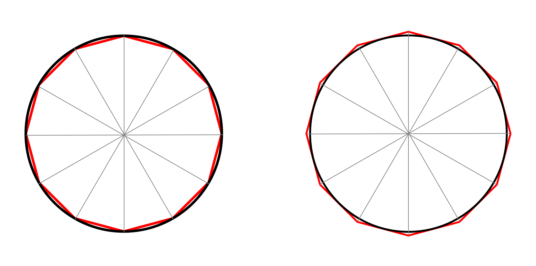 A 12-gon inside and a 12-gon outside a circle