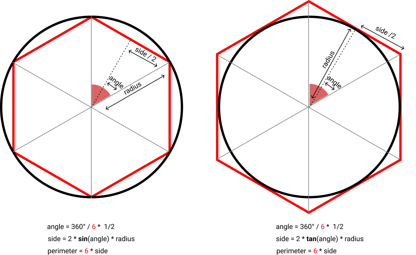 Geometry of the hexagon inside and the hexagon outside, expressed in terms of the number of sides (in red) and trigonometrical functions (sin and tan).